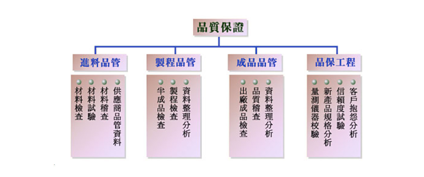 品質保證2